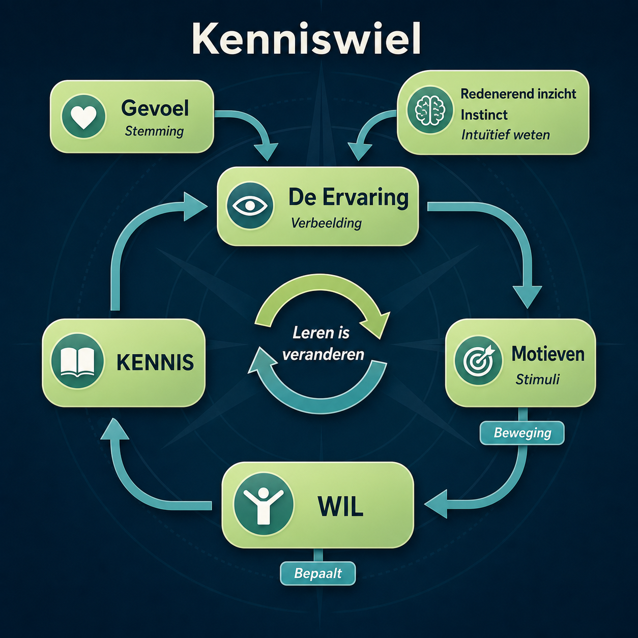 Kenniswiel: gevoel en redenerend inzicht voeden de ervaring. Ervaring, motieven, wil en kennis vormen een kringloop: leren is veranderen.